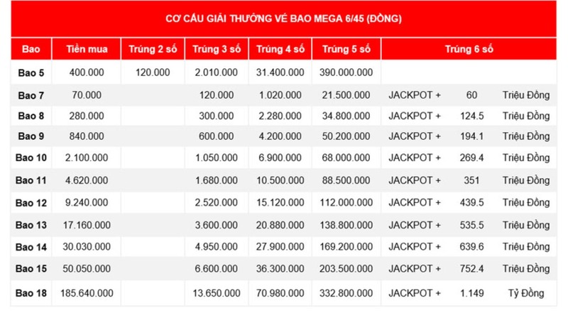 Trải nghiệm đánh bao lô Mega 6/45 với giải thưởng cực khủng